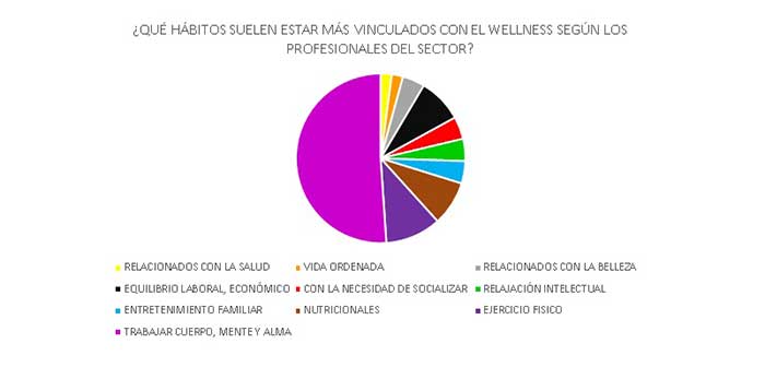 ¿Con qué hábitos del día a día, los profesionales vienen relacionando el mundo Wellness?