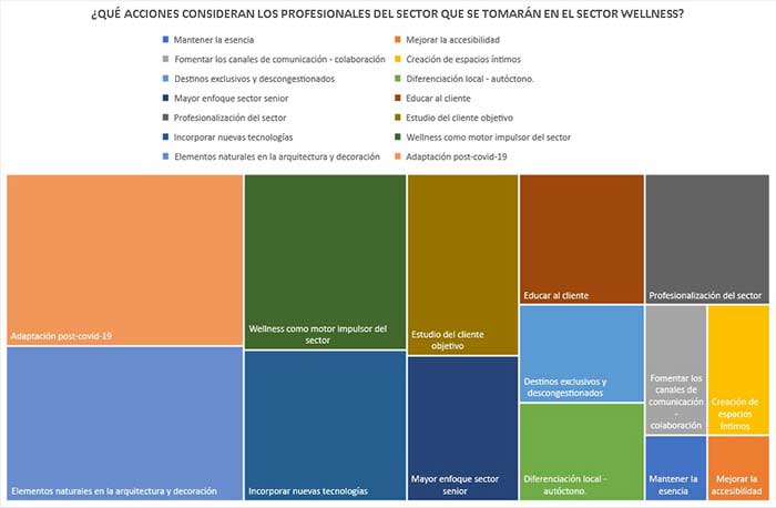 Tendencias 2021 - Radiografía sobre el futuro en el sector Wellness Parte 3